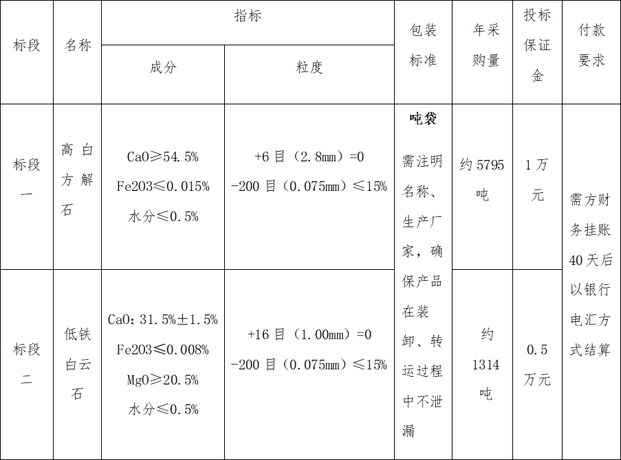 4#爐高白方解石、低鐵白云石招標公告(圖1)